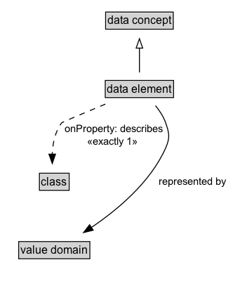 data element Diagram